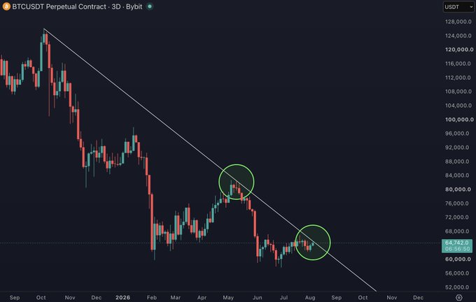 A BTCUSDT perpetual contract 3D chart on Bybit shows Bitcoin currently at $64,712.59, with two circled instances where price tested a descending trendline from October's ~$126,000 high—one rejection in May near $84,000 and another occurring now, illustrating the post's note about a 10-month trendline rejection.