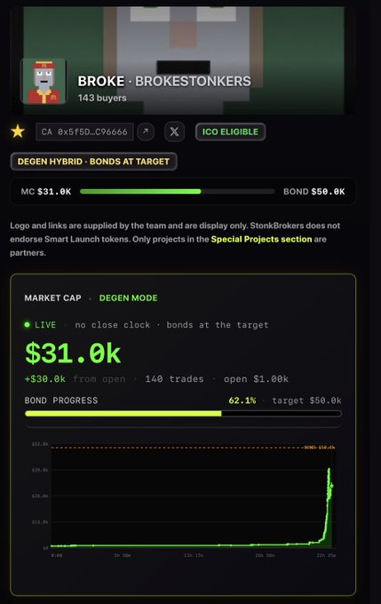 A trading interface showing a memecoin project called 'BROKE · BROKESTONKERS' with 143 buyers, displaying a market cap of $31.0k, +$30.0k from open, and a bond progress of 62.1% toward a $50.0k target.
