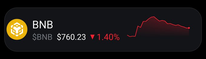 A price ticker widget for BNB showing a price of $760.23, down 1.40%, with a small red chart indicating a decline.