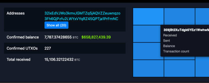 A cryptocurrency wallet interface displays a confirmed balance of 7,787.37428655 BTC (valued at $658,827,439.39) across 20 addresses, with 227 confirmed UTXOs and a total received of 15,106.32 BTC.