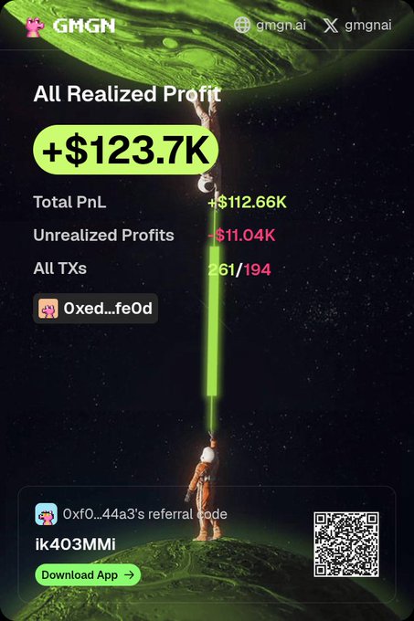A promotional graphic for GMGN (gmgn.ai) shows "All Realized Profit +$123.7K," with Total PnL at +$112.66K, Unrealized Profits at -$11.04K, and 261/194 All TXs, featuring an astronaut reaching for a green beam, a referral code "ik403MMi," and a QR code.