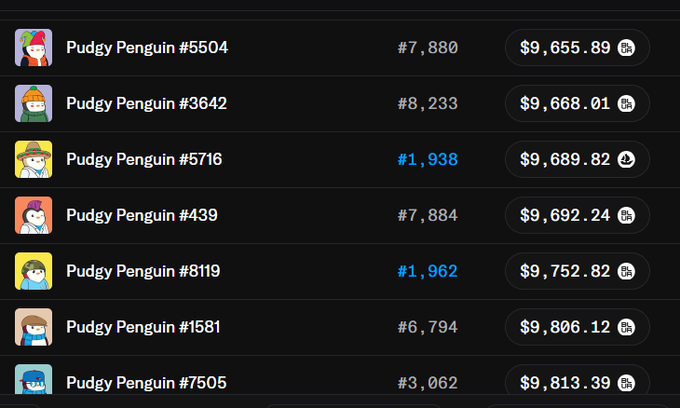 A dark-themed NFT marketplace listing showing multiple 'Pudgy Penguin' items with various IDs (#5604, #3642, #5716, #439, #8119, #1581, #7505), rank numbers, and prices ranging from approximately $9,655 to $9,813.