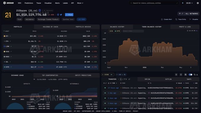 The image shows an Arkham DEX dashboard displaying 21Shares' portfolio, which holds 3,712 HYPE tokens valued at $162K alongside other holdings like BTC, ETH, and SOL, with a total portfolio value of $1,010,119,776.68—contextualizing the post's claim about 21Shares selling $1.8 million worth of HYPE tokens from its institutional holdings.