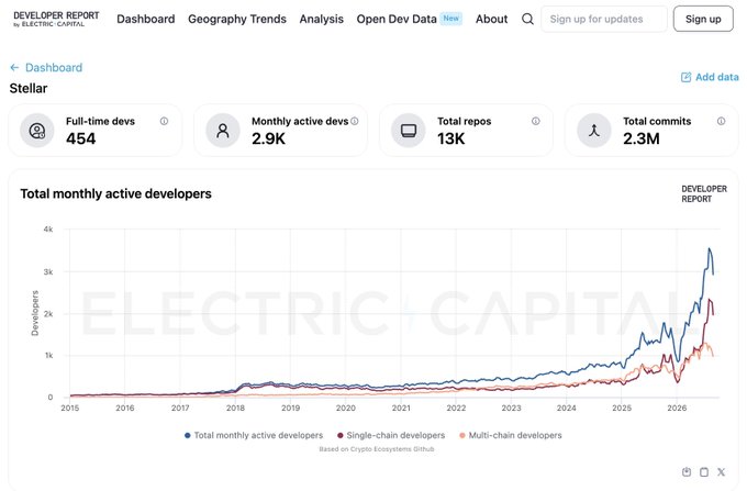 A Developer Report dashboard for 'Stellar' showing 454 full-time devs, 2.9K monthly active devs, 13K total repos, and 2.3M total commits, with a line chart of total monthly active developers trending sharply upward through 2026.