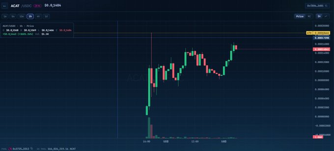 A 5-minute candlestick chart of ACAT/USDC on a DEX shows a sharp pump from ~$0.0000018 to a high of $0.0000050 (an 83.52% gain) on heavy volume before pulling back to $0.0000036, with 57.8k ACAT still sitting in the sell wall at the highs—visually confirming the post's claim that early O1 platform hype is driving a volatile pump-and-dump setup.