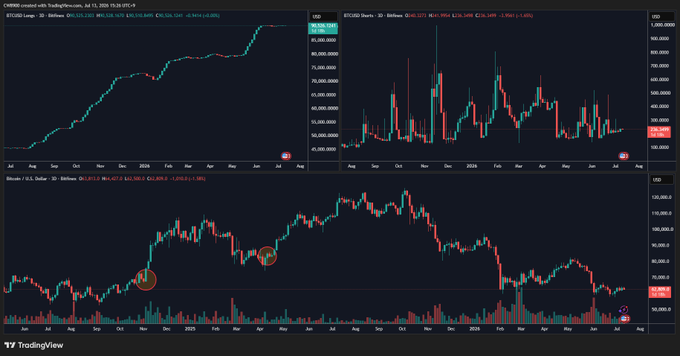 A TradingView chart displays CME Bitcoin futures, Bitfinex BTC longs (currently 50,102.20 with a -1.81% 30-day change), and Bitfinex BTC shorts (32,517.7 with a -1.98% 30-day change), visually supporting the post's claim that whale long positions remain elevated and stable while short positions stay near recent lows, indicating a waiting stance for a potential rally rather than further declines.