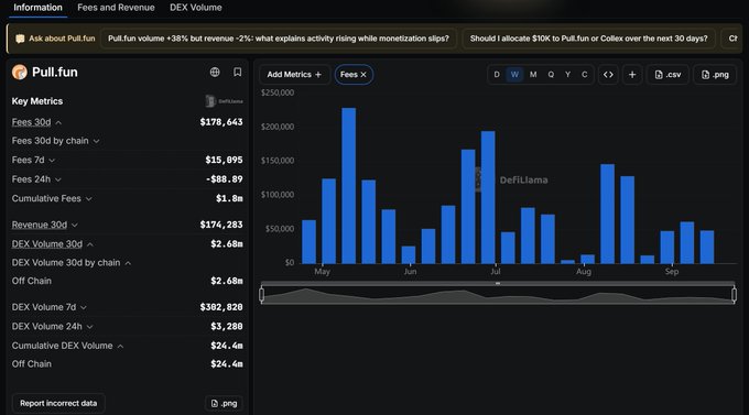 The image shows a DefiLlama analytics dashboard for Pull.fun, displaying 30-day fees of $178,643 and revenue of $174,283, alongside a bar chart tracking fees from May through September. This data illustrates the platform's monetization metrics, which—according to the accompanying post—relates to gameplay activity on Pull.fun and emerging trends on Robinhood Chain involving projects like $PONS and Pokémon card-related tokens.