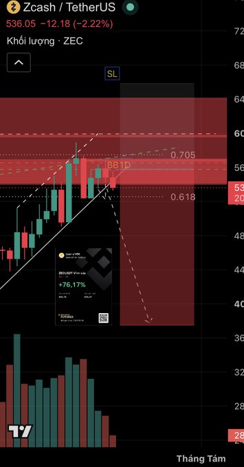 A cryptocurrency trading chart for Zcash/TetherUS (ZEC) showing a price of 536.05, down -12.18 (-2.22%), with Fibonacci retracement levels at 0.618 and 0.705 and an SL zone marked.