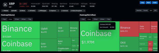 The image is a Coinglass heatmap showing XRP price at $1.1392 and trading metrics across exchanges, highlighting Coinbase leading with $1.97M in net inflows. This visually reinforces the post's claim about Coinbase's dominant XRP net inflows amid anticipation of the Clarity Act.