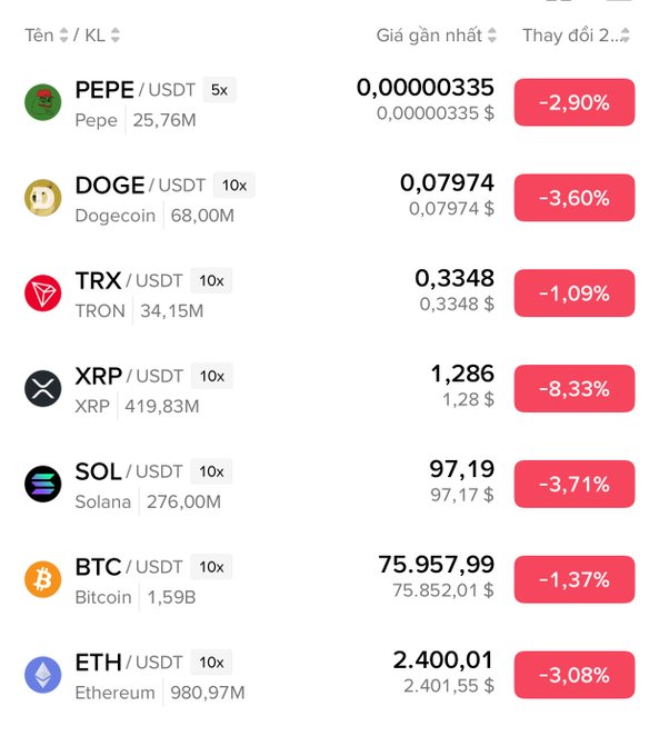 A cryptocurrency price tracking interface showing prices and 24-hour percentage changes for PEPE/USDT (-2.90%), DOGE/USDT (-3.60%), TRX/USDT (-1.09%), XRP/USDT (-8.33%), SOL/USDT (-3.71%), BTC/USDT (-1.37%), and ETH/USDT (-3.08%).