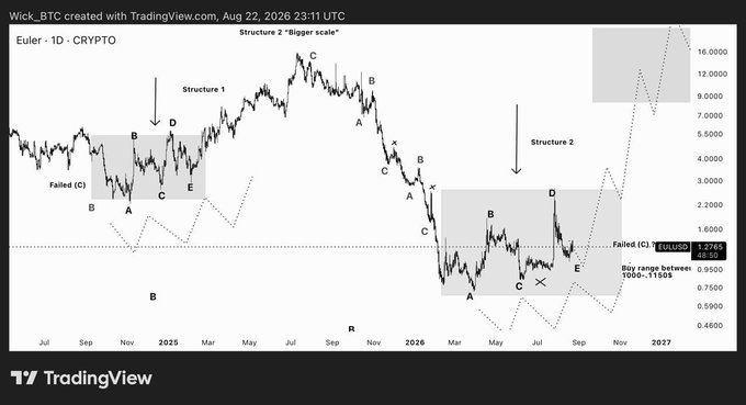 A TradingView chart titled "Euler - 1D - CRYPTO" from Wick_BTC, displaying complex technical analysis with annotations like "Structure 1," "Structure 2," "Bigger scale," "Failed (C)," and a buy range of 1.0000-1.1500$.