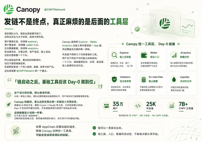 A Chinese-language infographic for 'Canopy (@CNPYNetwork)' titled '发链不是终点，真正麻烦的是后面的工具层' promoting a unified tool layer for AI-native chains, featuring statistics like 35万 users and 7B+ CNPY trading volume.
