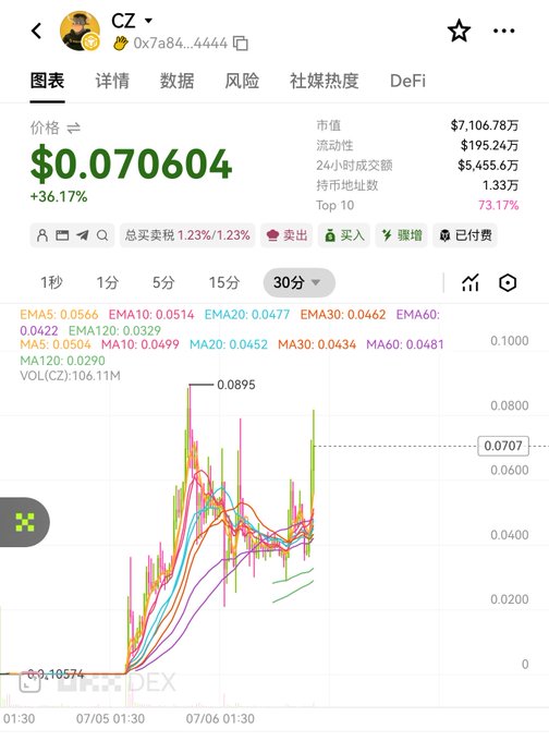 A cryptocurrency trading chart shows token "CZ" (0x7a84...4444) priced at $0.070604 with a +36.17% surge, a market cap of $7,106.78万, and a recent candlestick spike toward $0.0895, visually supporting the post's claim that CZ is breaking new highs. The accompanying numbers and bullish momentum reinforce the poster's bullish stance on "Long Yi" while dismissing competing tokens like TCC.