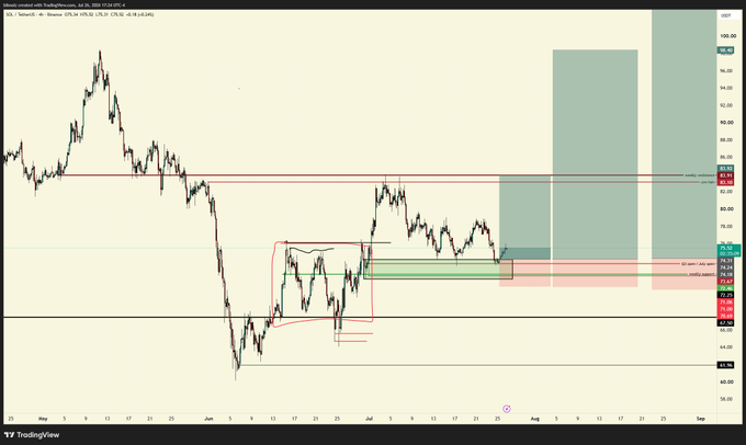 A 4-hour TradingView chart of SOL/USDT shows the price consolidating in the $74-78 range with a red accumulation/consolidation pattern visible, alongside green projected targets extending up toward $94-104, supporting the post's view that a move higher is expected soon.