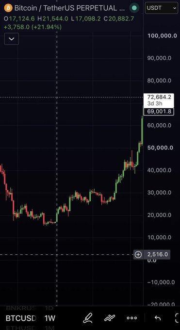 A candlestick chart of Bitcoin/TetherUS Perpetual (BNKRUE) on the weekly timeframe shows a dramatic rally from the $20,000 range to a current price of $69,001.8, with a recent peak at $72,684.2 and a weekly gain of +21.94% (+3,758.0), illustrating the parabolic expansion move the post references. The chart visually supports the commenter's warning that after such a sharp breakout from the multi-month range, the market should "hold 72k" rather than continue straight up, with $82k identified as the next resistance to check into.