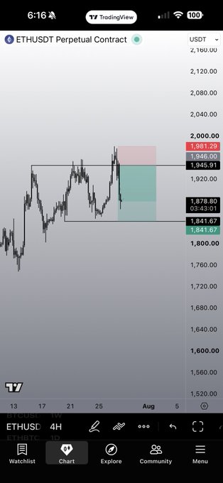 A TradingView chart of ETHUSDT Perpetual Contract on the 4H timeframe shows a potential short setup, with a highlighted resistance zone around $1,948-$1,981 and a target zone near $1,841-$1,878 below, suggesting a bearish move if the setup triggers.
