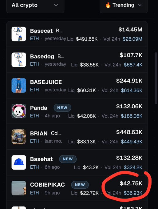 The image shows a cryptocurrency listing page on what appears to be a DEX tracker, displaying various Base meme tokens including "COBIEPIKAC" (highlighted with a red circle) at $42.75K market cap with $36.93K 24h volume, alongside other tokens like Basecat ($14.45M), Basedog ($107.7K), BASEJUICE ($244.91K), Panda ($132.06K), BRIAN ($448.63K), and Basehat ($132.28M). The red circle emphasizes $COBIEPIKAC's modest market cap relative to the other trending tokens, supporting the post's claim about the token being early but quickly slipping away in valuation.