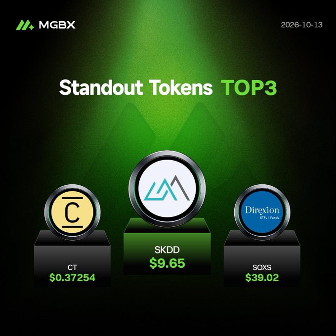 An MGBX graphic dated 2026-10-13 titled 'Standout Tokens TOP3' displays three cryptocurrencies on podiums: CT at $0.37254, SKDD at $9.65, and SOXS at $39.02.