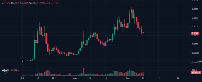 A candlestick chart for RKLB shows a sharp rally from early July peaking near $0.30 in September before pulling back to around $0.16 with a daily decline of 3.41%, reflecting the volatile price action the poster is using to justify entering a buy position.