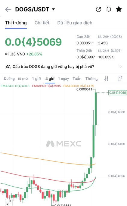 A 4-hour DOGS/USDT candlestick chart on MEXC showing a sharp price spike to 0.0{4}5069 (≈1.33 VND), up 26.85% with 24h volume of 2.45B DOGS, displaying a strong bullish breakout above the EMA34, EMA89, and EMA200 moving averages.