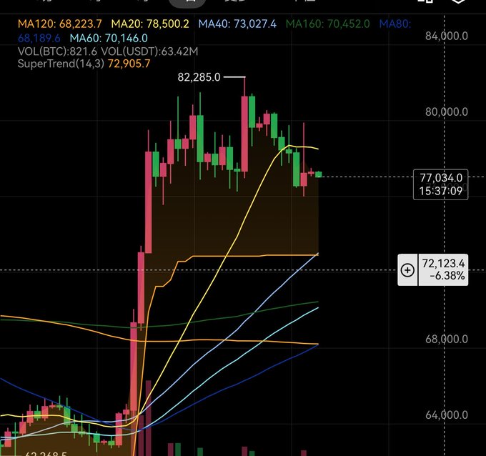 A candlestick chart showing Bitcoin (BTC) price action with various moving averages (MA20, MA40, MA60, MA80, MA160) and a SuperTrend indicator, displaying a peak of 82,285.0 and a current price of 77,034.0 (-6.38%).