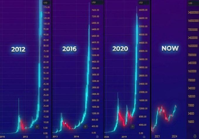 Four side-by-side logarithmic price charts from TradingView (in USD) labeled "2012," "2016," "2020," and "NOW," each showing historical crypto market cycles with dramatic vertical spikes, supporting the post's claim that altcoins are poised for another massive parabolic run akin to prior bull markets.
