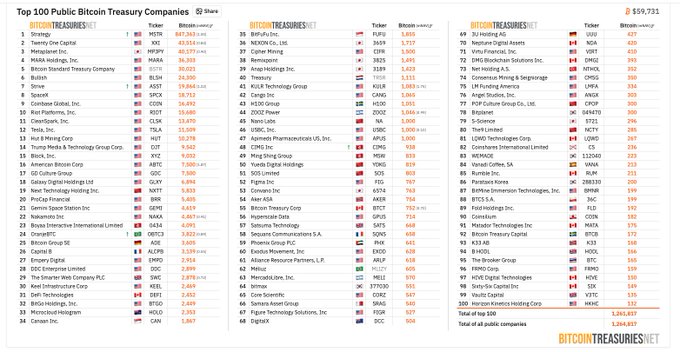 The image shows the "Top 100 Public Bitcoin Treasury Companies" ranked by their Bitcoin holdings, with Strategy (MSTR) leading at $87,363.6 million, followed by Twenty One Capital (XXI), MARA Holdings, and Bitcoin Standard Treasury Company, with the total across all 100 companies reaching $59,731 in market cap and 3,284,857 in Bitcoin holdings. This list illustrates the dramatic shift referenced in the post—from companies fearing to mention Bitcoin in 2016 to now publicly holding it as a core treasury asset.