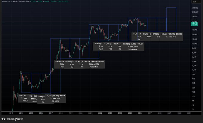 Weekly Bitcoin/U.S. Dollar price chart on TradingView showing long-term candlestick data with volume analysis and trend channel projections extending to 2031.