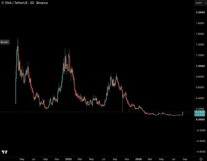 A 3-day candlestick chart of ENA/TetherUS (ENA/USDT) on Binance shows the token's price collapsing from a peak near $1.40 down to $0.1425, illustrating the post's point that even top-performing altcoins remain "beaten to hell" and sitting at range lows.