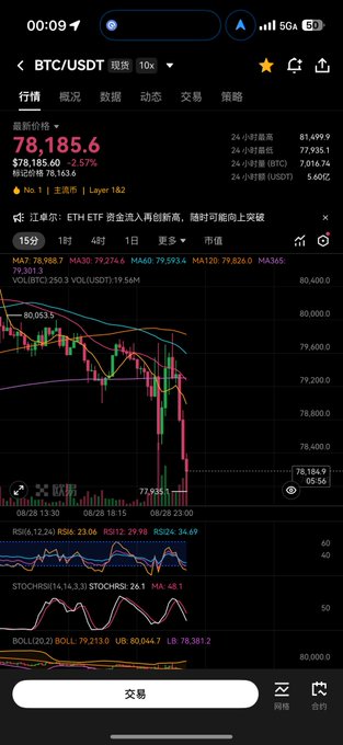 A Binance trading app screenshot showing the BTC/USDT spot price at $78,185.60, down 2.57% over 24 hours, with a 15-minute candlestick chart displaying a sharp selloff through the 78,000–80,000 range alongside RSI, Stochastic, and Bollinger indicators—visually confirming the trader's open short position targeting a breakdown below 78k to flush out late long entries.