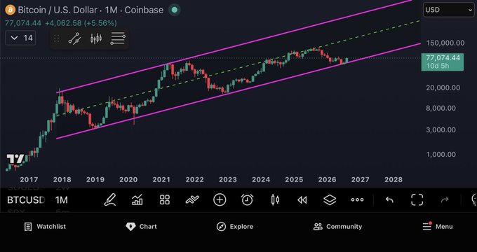 A Bitcoin/USD monthly chart on Coinbase shows BTCUSD trading at $77,074.44 (+5.56%) within an ascending parallel channel extending from 2017 to 2028, illustrating the long-term price structure referenced in the post.