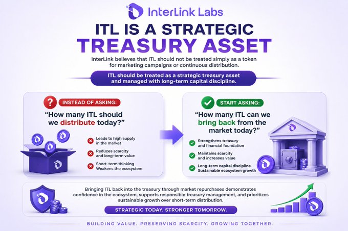 The image is an infographic from InterLink Labs titled "ITL IS A STRATEGIC TREASURY ASSET," advocating that ITL should be managed with long-term capital discipline rather than as a short-term marketing token. It contrasts the outdated approach of asking "How many ITL should we distribute today?"—which leads to market oversupply and weakened scarcity—with the strategic approach of asking "How many ITL can we bring back from the market today?" to strengthen treasury and ecosystem growth. The graphic emphasizes the shift toward market repurchases as a means of building sustainable value, reinforcing the post's message that ITL functions as a long-term strategic asset rather than a promotional giveaway.