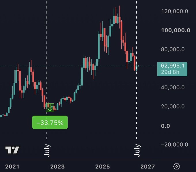 A candlestick chart of Bitcoin ($BTC) showing price history from 2021 through 2027, with the current price marked at 62,995.1. A green annotation highlights a "-33.75%" drop in July following a previous green July close, illustrating the post's point that BTC fell over 30% after a bullish July in the prior bear market cycle.