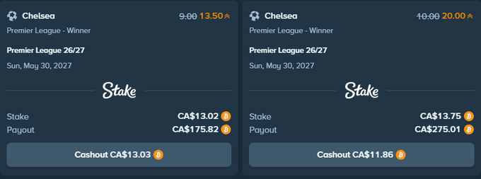 Two $10 bets placed via Stake backing Chelsea to win the Premier League in 2026/27, both with boosted odds—first at 13.50 and then at 20.00—showing potential payouts of CA$175.82 and CA$275.01. The image illustrates the user's success in getting favorable odds twice for their chosen team.