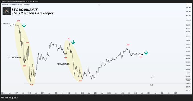 A TradingView chart titled "BTC DOMINANCE - The Altseason Gatekeeper" displays dominance peaking at 95% in 2017, falling to 39%, and again hitting 72% in 2021 before dropping to 39%, with current levels near 58% suggesting a potential altseason if dominance declines to the 39-35% target zone.