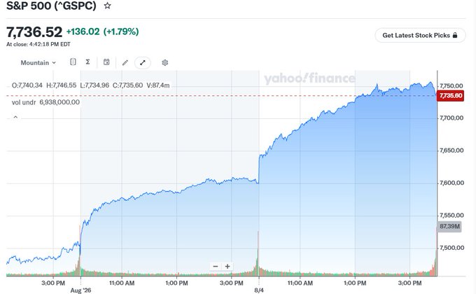 A Yahoo Finance chart shows the S&P 500 (^GSPC) climbing sharply to a record high of 7,736.52, up 136.02 points or 1.79% over roughly two trading sessions. The steep upward trend in the chart visually underscores the post's point that repeatedly trying to call market tops typically means missing out on continued gains, as the index just keeps making new highs.