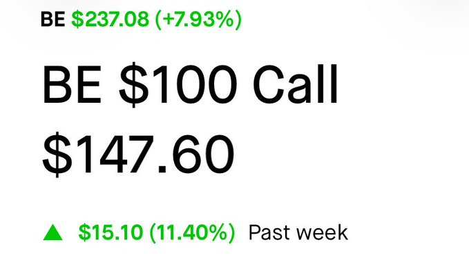 The image shows a “BE $100 Call” valued at $147.60, with BE at $237.08 (+7.93%). It highlights a $15.10 gain, or 11.40%, over the past week, illustrating Pelosi’s reported $100 BE calls are up 11.4%.