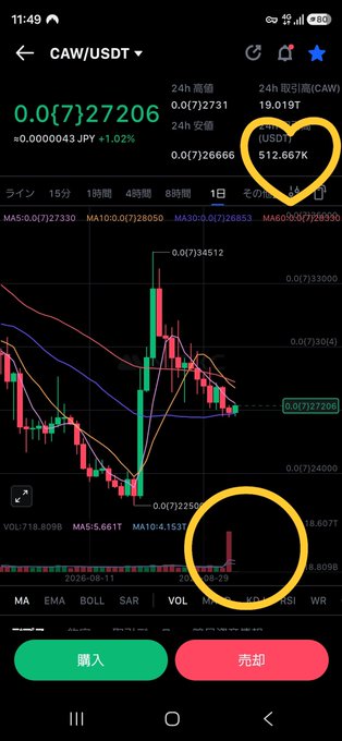 A cryptocurrency trading app displaying a CAW/USDT chart with the current price at 0.0{7}27206 and trading buttons for '購入' (Buy) and '売却' (Sell).