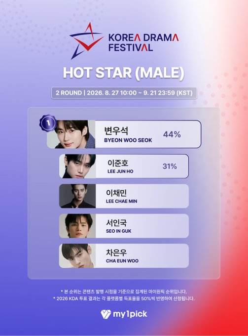 A 'KOREA DRAMA FESTIVAL HOT STAR (MALE)' voting result graphic showing Byeon Woo Seok leading with 44%, followed by Lee Jun Ho, Lee Chae Min, Seo In Guk, and Cha Eun Woo.
