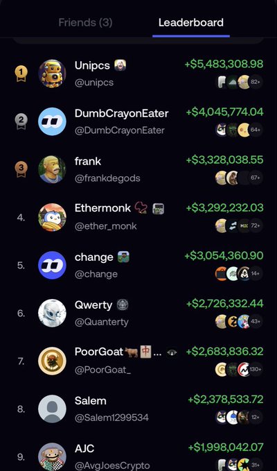 A leaderboard ranking top traders by profit, with Unipcs (@unipcs) leading at +$5,483,308.98, followed by DumbCrayonEater (+$4,045,774.04) and frank ($3,328,038.55), illustrating the post's claim that "everyone is printing millions on fomo" as all visible users have earned over $1.9 million in gains.