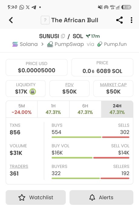A crypto tracking app shows 'The African Bull' (SUNUSI/SOL) token on Solana via PumpSwap with a price of $0.00005000, market cap of $50K, and 24H gain of 47.31%.
