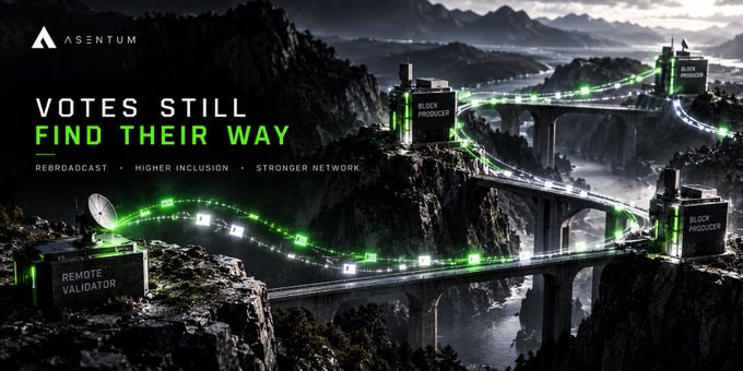 A promotional graphic for 'ASENTUM' featuring bridges connecting block producers and remote validators, with text 'VOTES STILL FIND THEIR WAY', 'REBROADCAST • HIGHER INCLUSION • STRONGER NETWORK'.