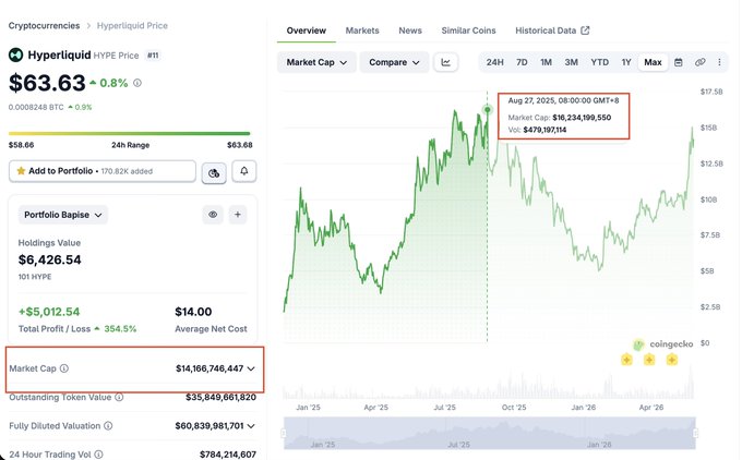 The image shows a chart with a green line representing the value of a cryptocurrency, likely Hyper Liquid, over time. The chart displays the price fluctuations of the cryptocurrency, indicating that it has been trading at different prices throughout the day. The text on the image provides information about the current market cap and price of the cryptocurrency, as well as its historical data.