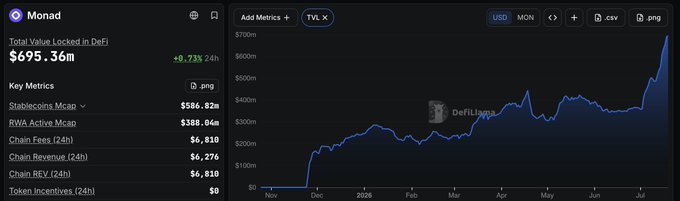 A DefiLlama dashboard for Monad showing Total Value Locked in DeFi at $695.36m (+9.73% 24h), with key metrics including $586.82m Stablecoins Mcap and a TVL trend chart from late 2025 through July.