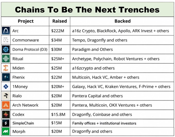 A table titled "Chains To Be The Next Trenches" lists 12 blockchain projects with their funding amounts and backers, including Arc ($222M, backed by a16z Crypto and BlackRock), Commonware ($34M), Doma Protocol ($30M), Ritual ($25M), Miden ($25M), Fhenix ($22M), 1Money ($20M), Rialo ($20M), Arch Network ($20M), Codex ($15.8M), SimpleChain ($15M), and Morph ($20M). The accompanying post highlights the top 10 projects from this chart as promising blockchain ventures with notable venture capital backing.