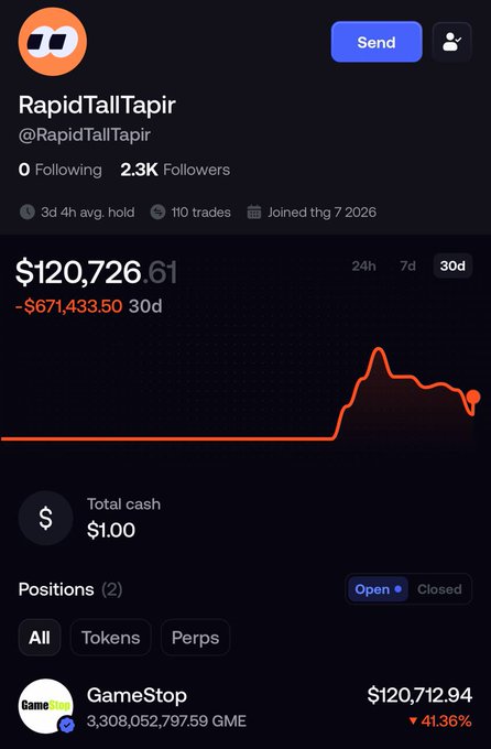 A screenshot of a Polymarket profile for 'RapidTallTapir' showing a portfolio value of $120,726.61 (down $671,433.50 over 30d), with one major open position in GameStop (GME) showing a 41.36% loss.