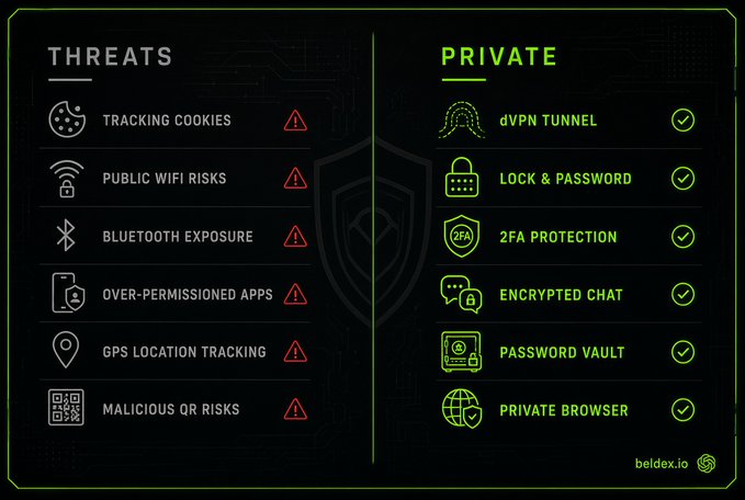A comparison graphic contrasting digital threats (Tracking Cookies, Public WiFi Risks, etc.) on the left with private security solutions (dVPN Tunnel, Lock & Password, etc.) on the right, branded 'beldex.io'.