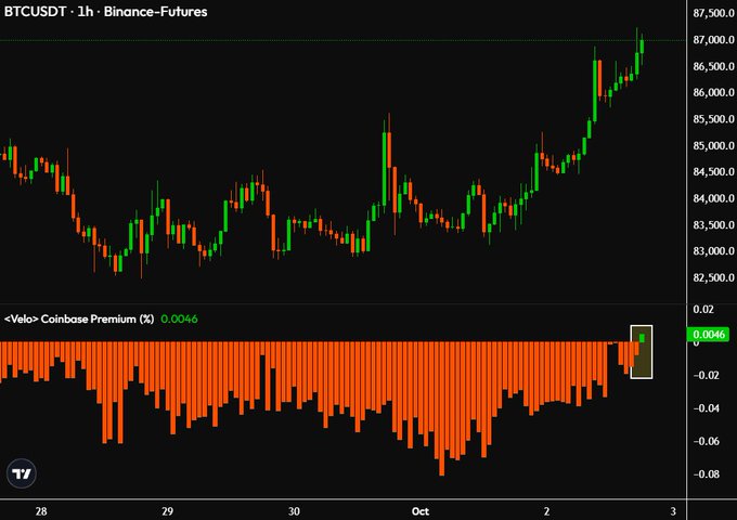 This 1-hour BTCUSDT Binance Futures chart displays Bitcoin's price rally to approximately $87,500 alongside the "Velo: Coinbase Premium" indicator, which has just flipped positive to 0.0046% (highlighted in green) after an extended period of negative values—visually supporting the claim that institutional buying via Coinbase is driving the recent price surge.