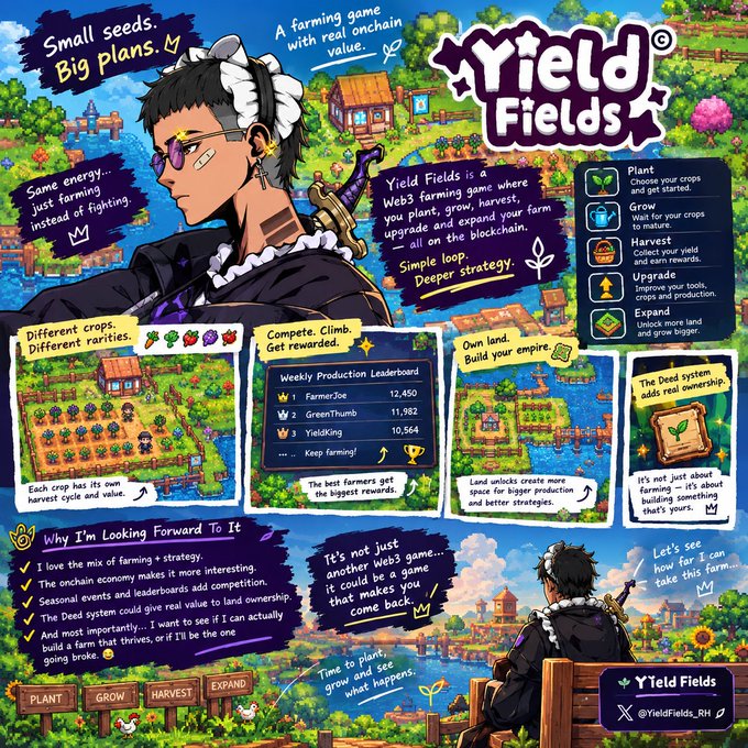 A promotional graphic for "Yield Fields," a Web3 farming game featuring an anime-style character with a sword, showcasing game mechanics like planting, growing, harvesting, and a Weekly Production Leaderboard with players like "FarmerJoe (12,450)," "GreenThumb (11,382)," and "YieldKing (10,564)" competing in on-chain farming and land ownership.