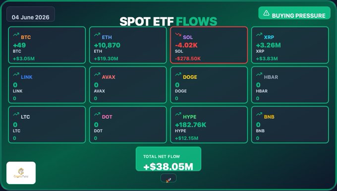 The image shows a screenshot of a finance site's screen, displaying information about cryptocurrency trades and ETF flows. It features a table with columns for various cryptocurrency names, including Bitcoin and Etherium, along with their respective price fluctuations over time. In addition, there are sections dedicated to different ETFs, such as Bitcoin and Ethereum ETFs, and how they have performed recently. The post also discusses the current flow of Bitcoin ETFs (Bitcoin Cash) in June of this year and its impact on Bitcoin's market value.